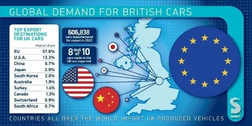 SMMT : 2022 UK car production down but electric vehicle output surges to new record