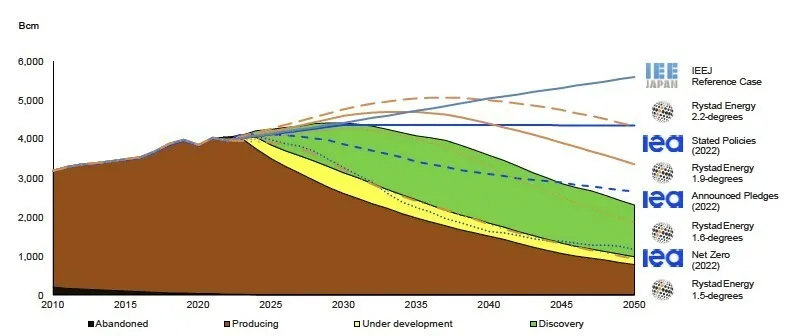 Global Gas Report 2023: The unprecedented demand uncertainty and insufficient level of investment in natural gas, low-carbon, and renewable gases are putting the energy transition at risk, undermining energy affordability, security, and sustainability.