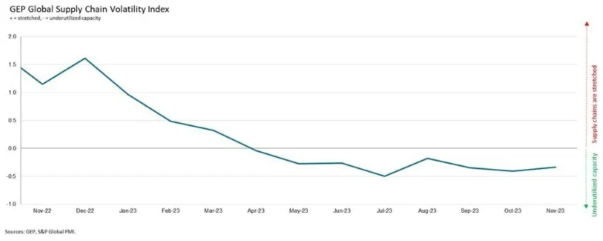 CONTINUED SPARE CAPACITY AT GLOBAL SUPPLIERS WARNS OF MANUFACTURING SLUMP PERSISTING INTO 2024: GEP GLOBAL SUPPLY CHAIN VOLATILITY INDEX