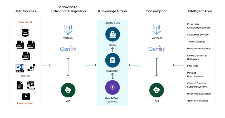Neo4j Partners with Google Cloud to Launch New GraphRAG Capabilities for GenAI Applications