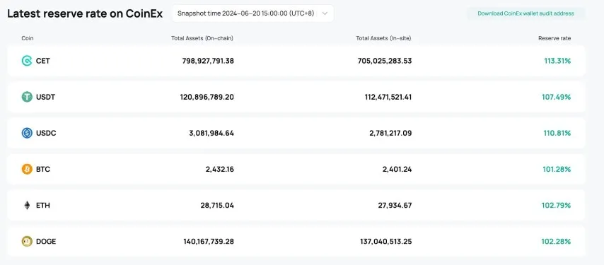 CoinEx Enhances Transparency and Protect User Asset Security with Updated Asset Reserve Ratio