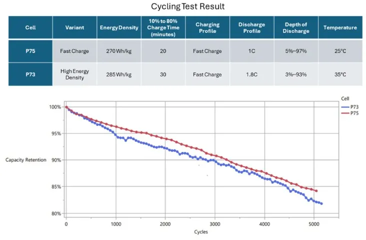 Farasis Energy Unveils Breakthrough in Million-Mile Battery Technology