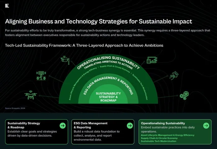 IBM Unveils Comprehensive "Sustainability Technology Guide for Executives": A Blueprint for Driving Sustainable Business Impacts in Asia Pacific