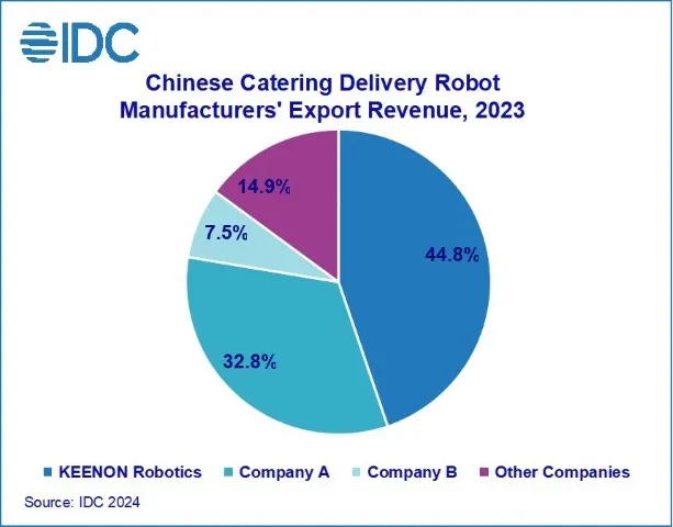 KEENON Robotics Ranked Number One in Catering Delivery Robot Exports, with Over 100,000 of Its Service Robots Shipped Globally