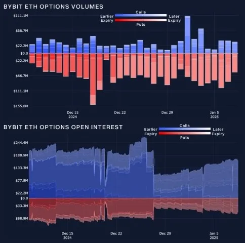 Market Eyes "Crypto President" Inauguration as BTC Tumbles at $100K: Bybit and Block Scholes Analysis