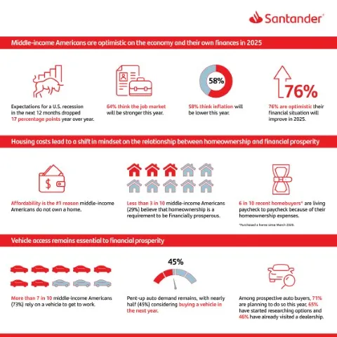 Santander US Survey Finds Middle-Income Consumers Bullish on Economy, Expect Their Finances to Improve This Year