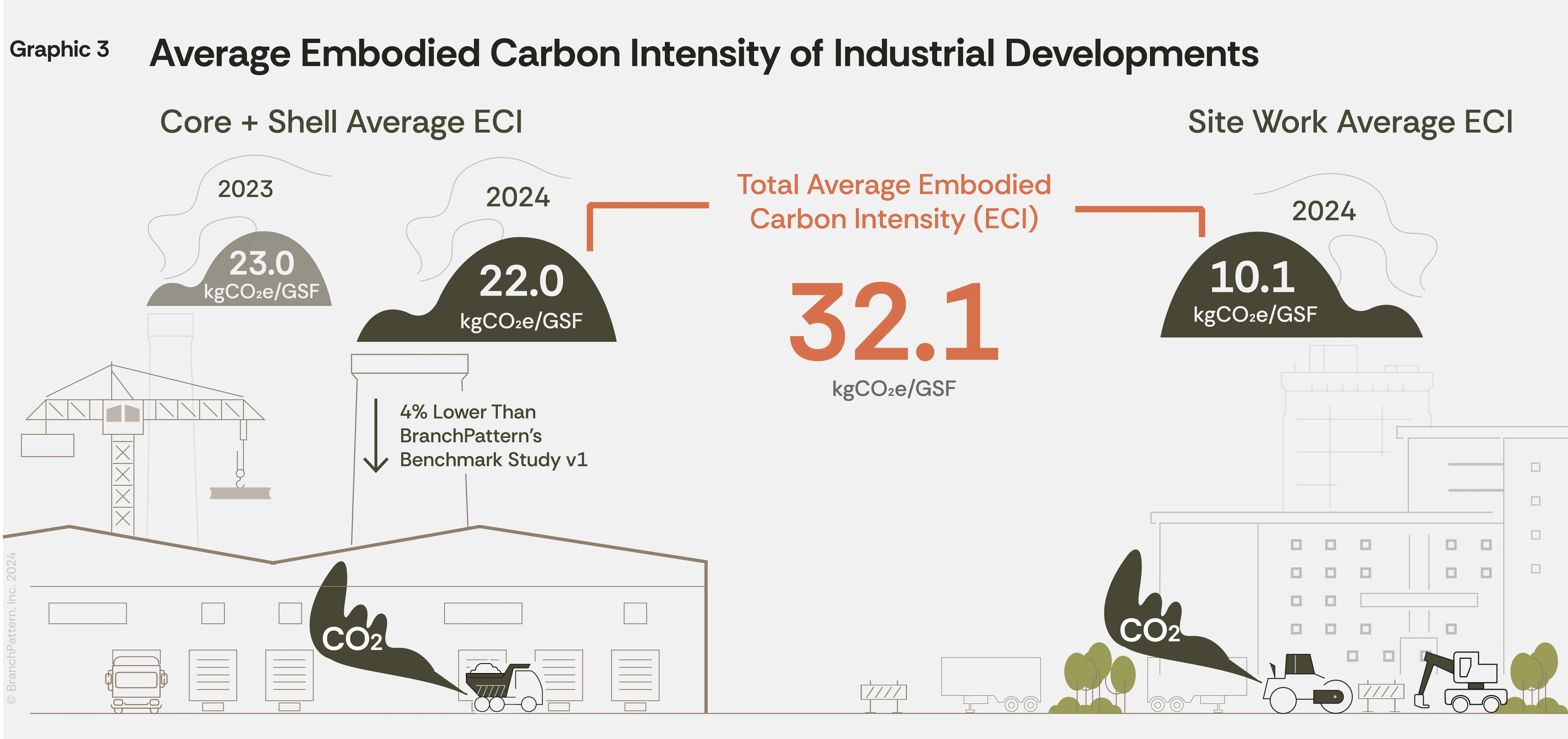 New Benchmark Study Showcases Decarbonization Progress by Industrial Real Estate Giants, Reimagines Embodied Carbon Assessments