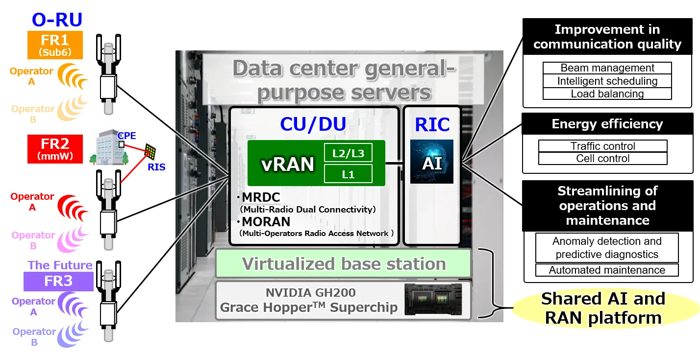 Kyocera Develops AI-powered 5G Virtualized Base Station for the Telecommunication Infrastructure Market