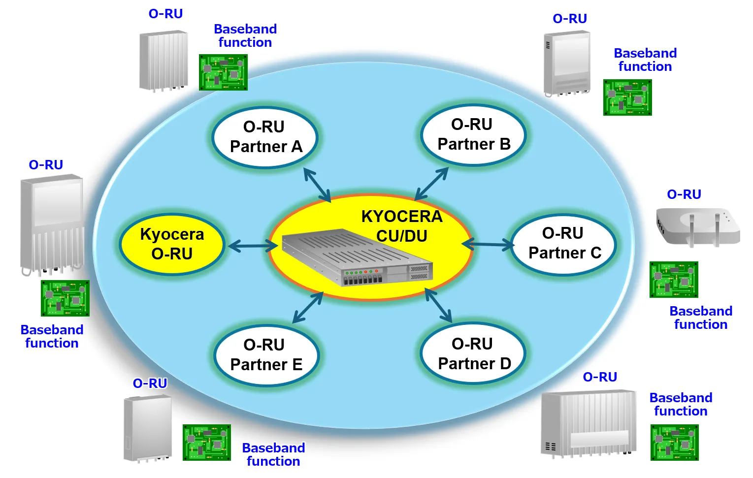 Kyocera to Establish "O-RU Alliance" to Advance 5G Open RAN Deployment in Collaboration With Six Telecom Partners