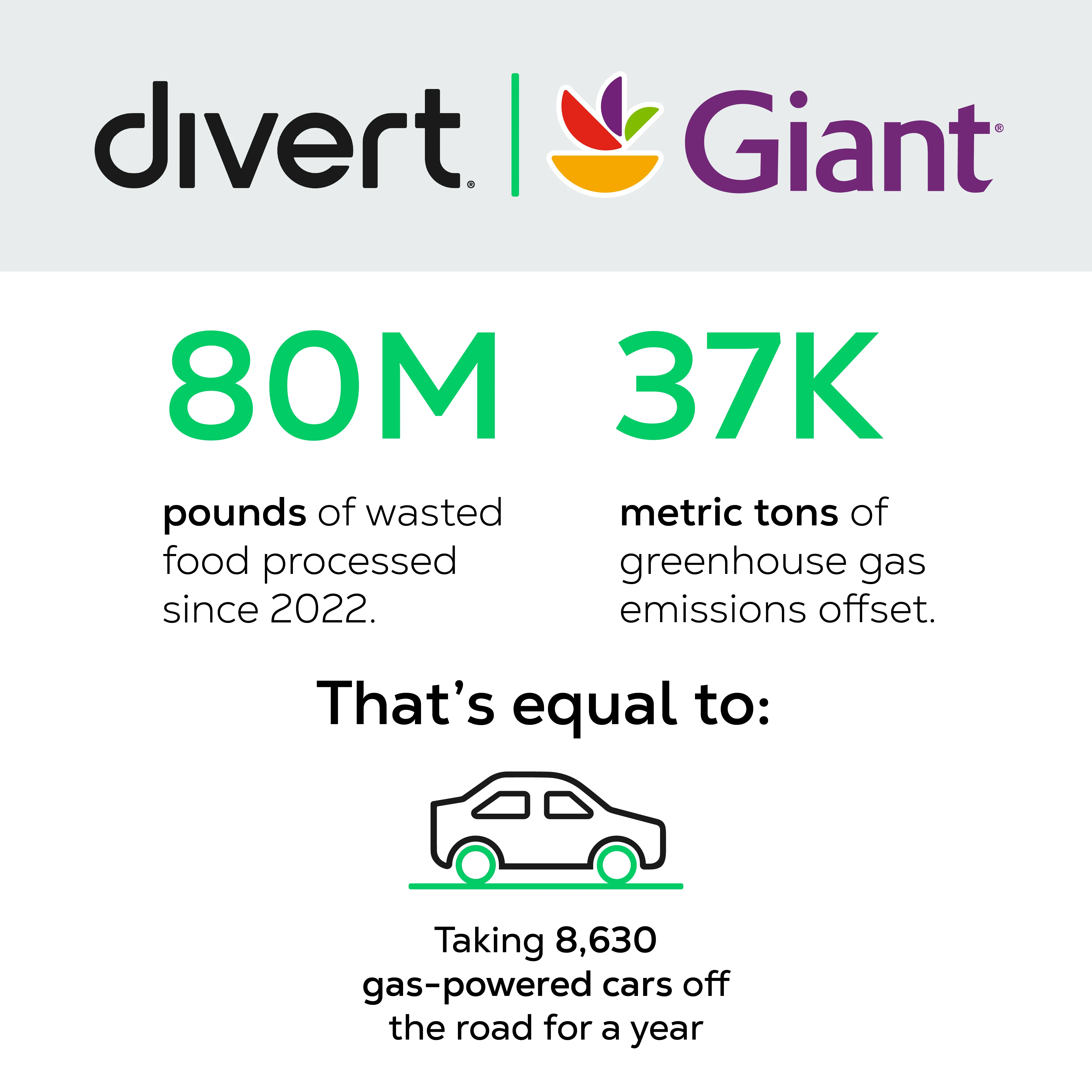 Giant Food and Divert, Inc. Prevent Nearly 80 Million Pounds of Unsold Food from Being Wasted