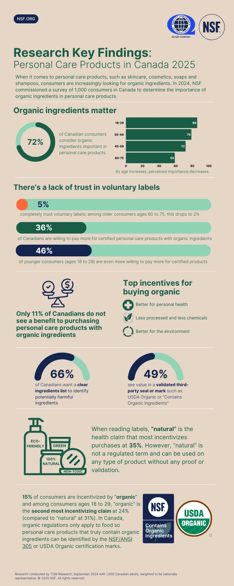 72% of Consumers Consider Organic Ingredients Important in Personal Care Products