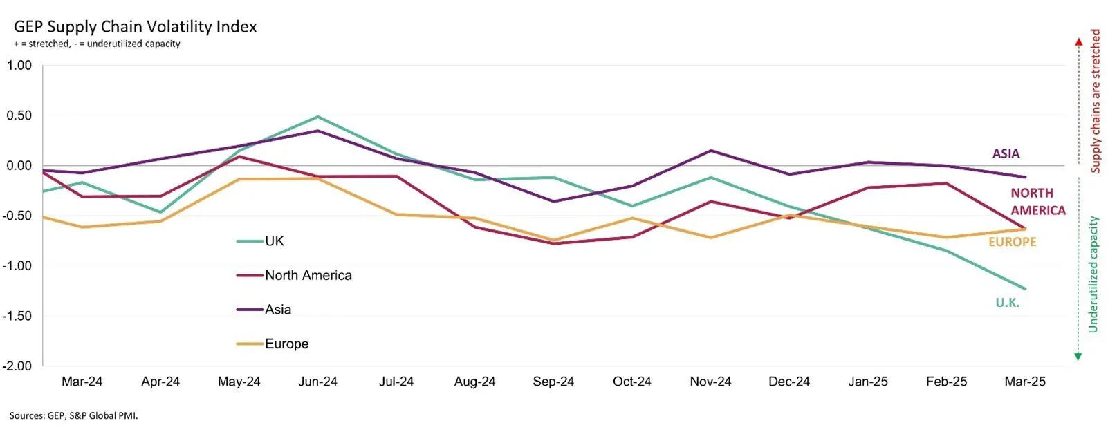 NORTH AMERICAN MANUFACTURERS REPORT SHARP PULLBACK DUE TO TARIFFS, WHILE ASIAN SUPPLIERS RUN AT FULL TILT: GEP GLOBAL SUPPLY CHAIN VOLATILITY INDEX