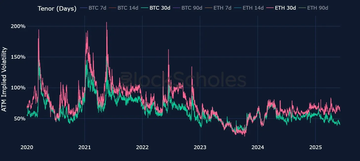 Bybit &amp; Block Scholes: ETH-BTC volatility hits five-year high as ETH plays catch-up