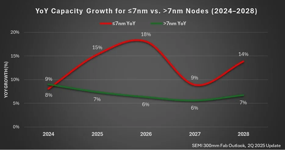 SEMI Forecasts 69% Growth in Advanced Chipmaking Capacity Through 2028 Due to AI