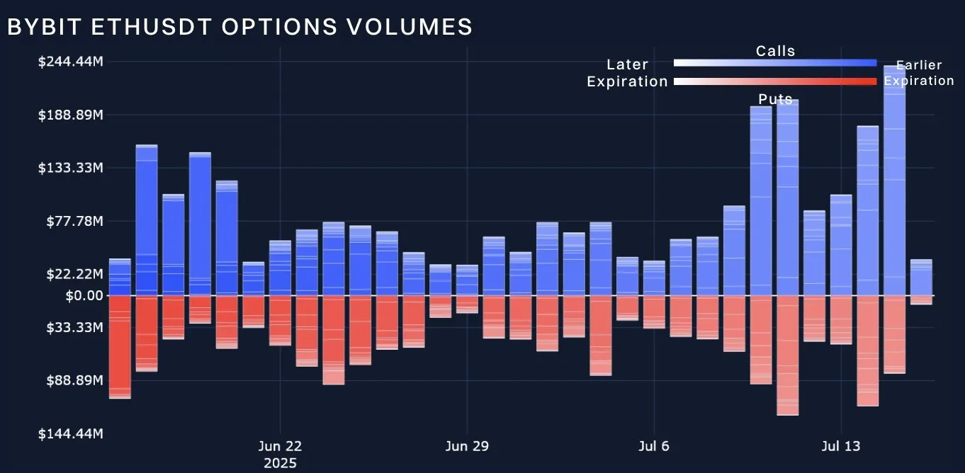 Bybit &amp; Block Scholes Report: ETH Holds Key Level as SOL Growth Stagnates