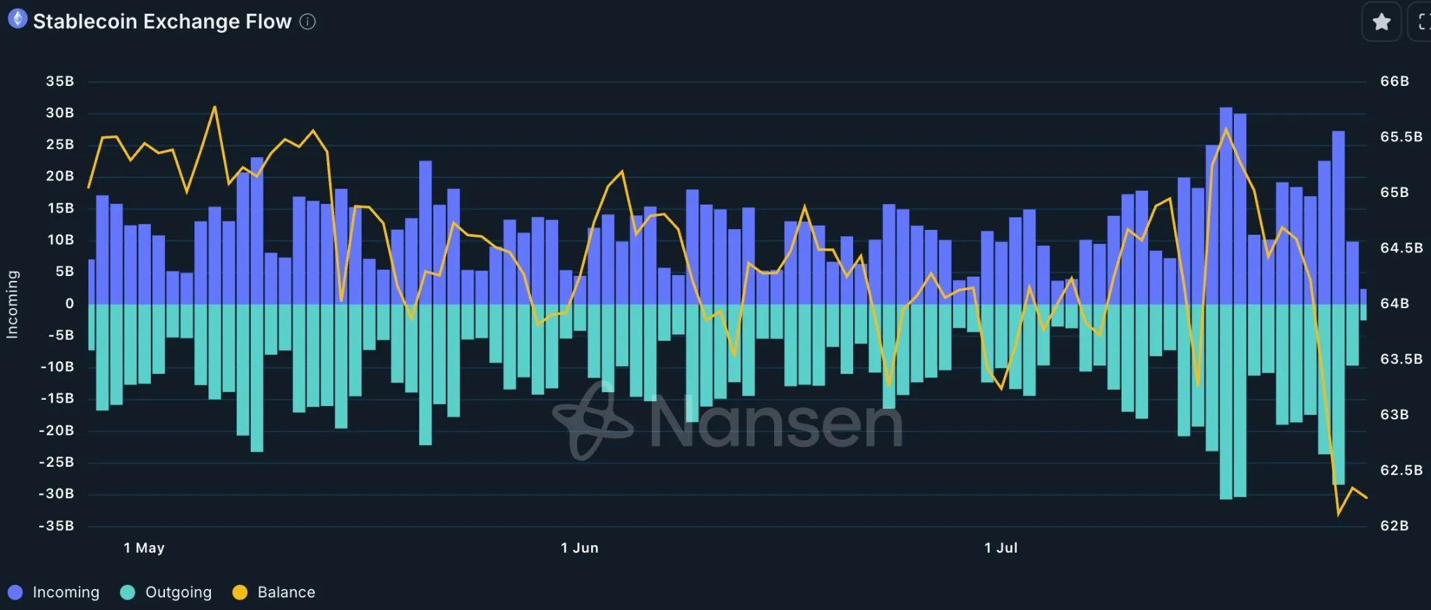 Bybit Smart Money Report: Smart Money Flows Into ETH, SOL, and RWA-Concept Altcoins as Stablecoin Balances Decline