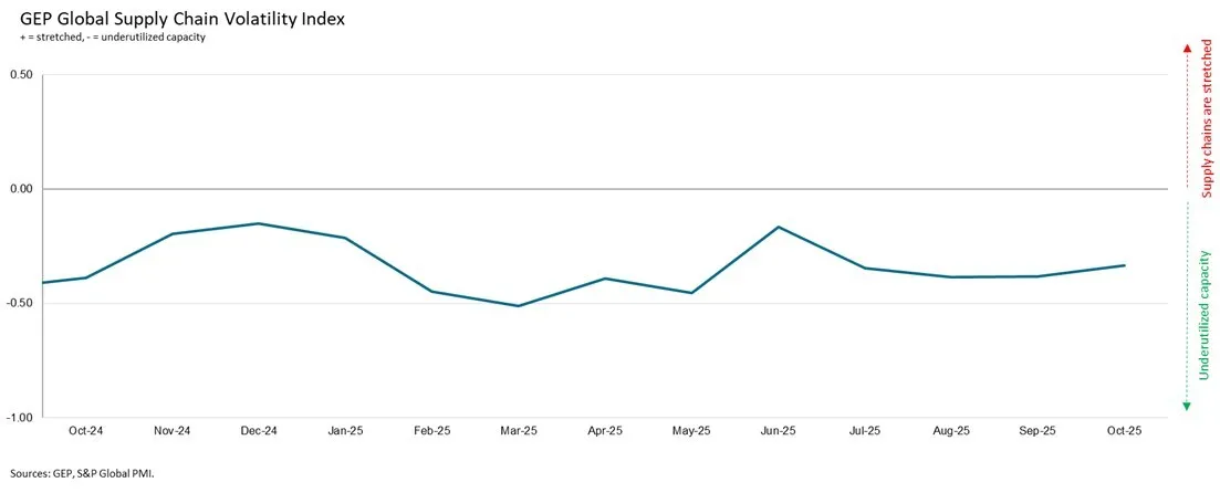 NORTH AMERICAN MANUFACTURERS CUT ORDERS AS GLOBAL SUPPLY CHAINS REMAIN UNDERUTILIZED IN OCTOBER: GEP GLOBAL SUPPLY CHAIN VOLATILITY INDEX