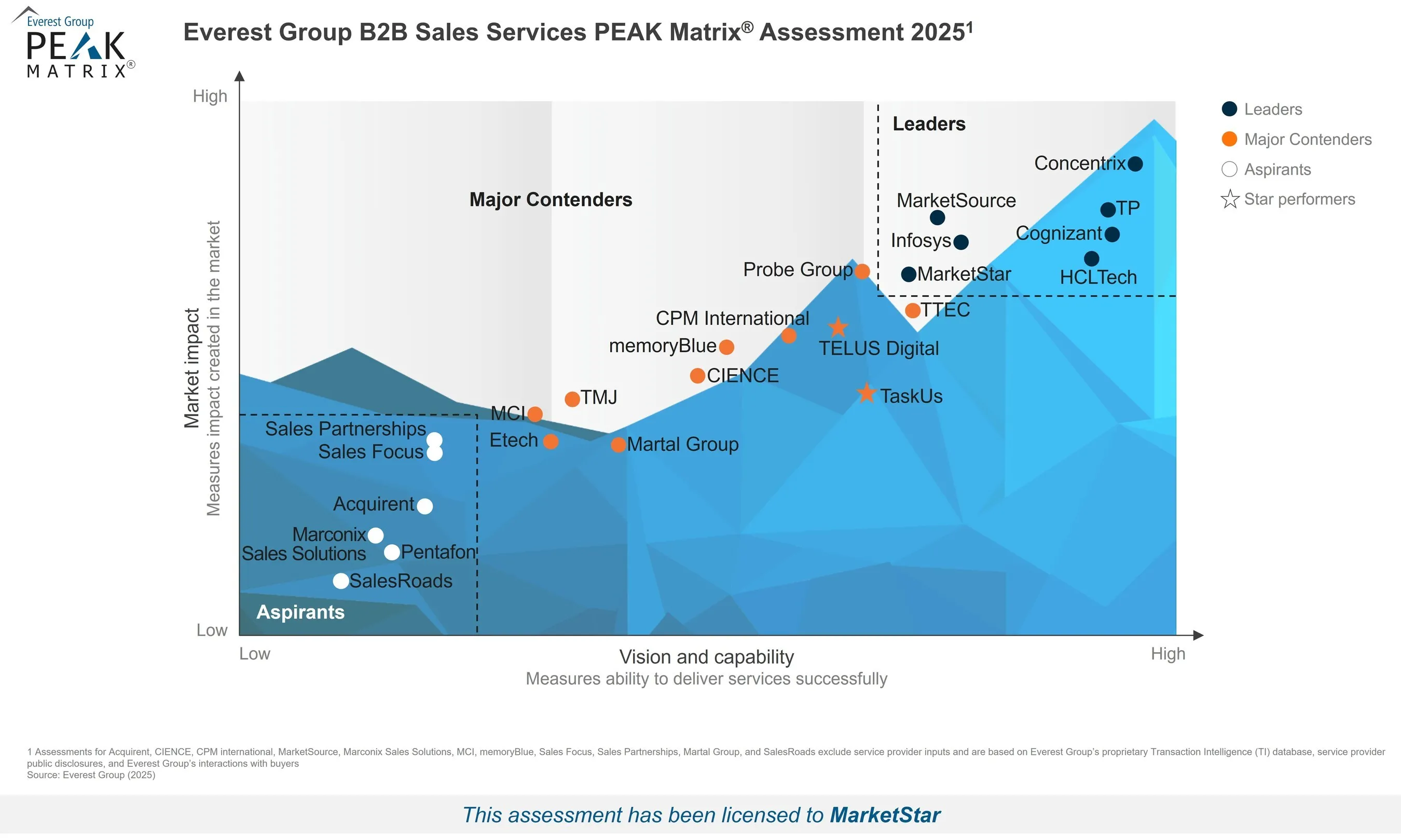 MarketStar Named a Leader in the Everest Group B2B Sales Services PEAK Matrix® 2025