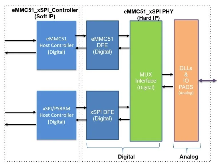 Arasan announces the immediate availability of the industries first xSPI NOR + eMMC NAND Combo PHY IP