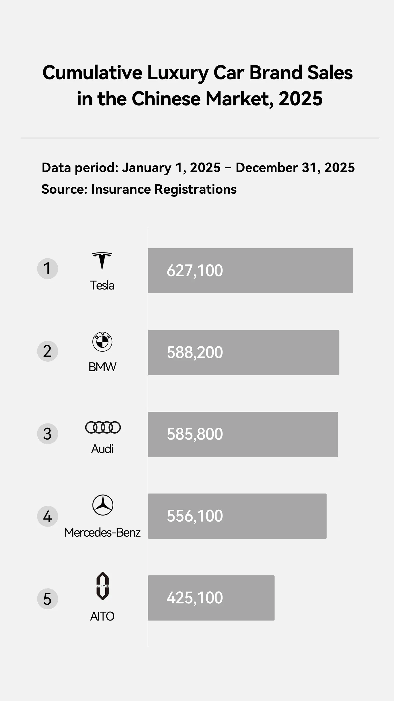 AITO Delivered Over 420,000 Vehicles in 2025, Topping China's Luxury Brand Rankings