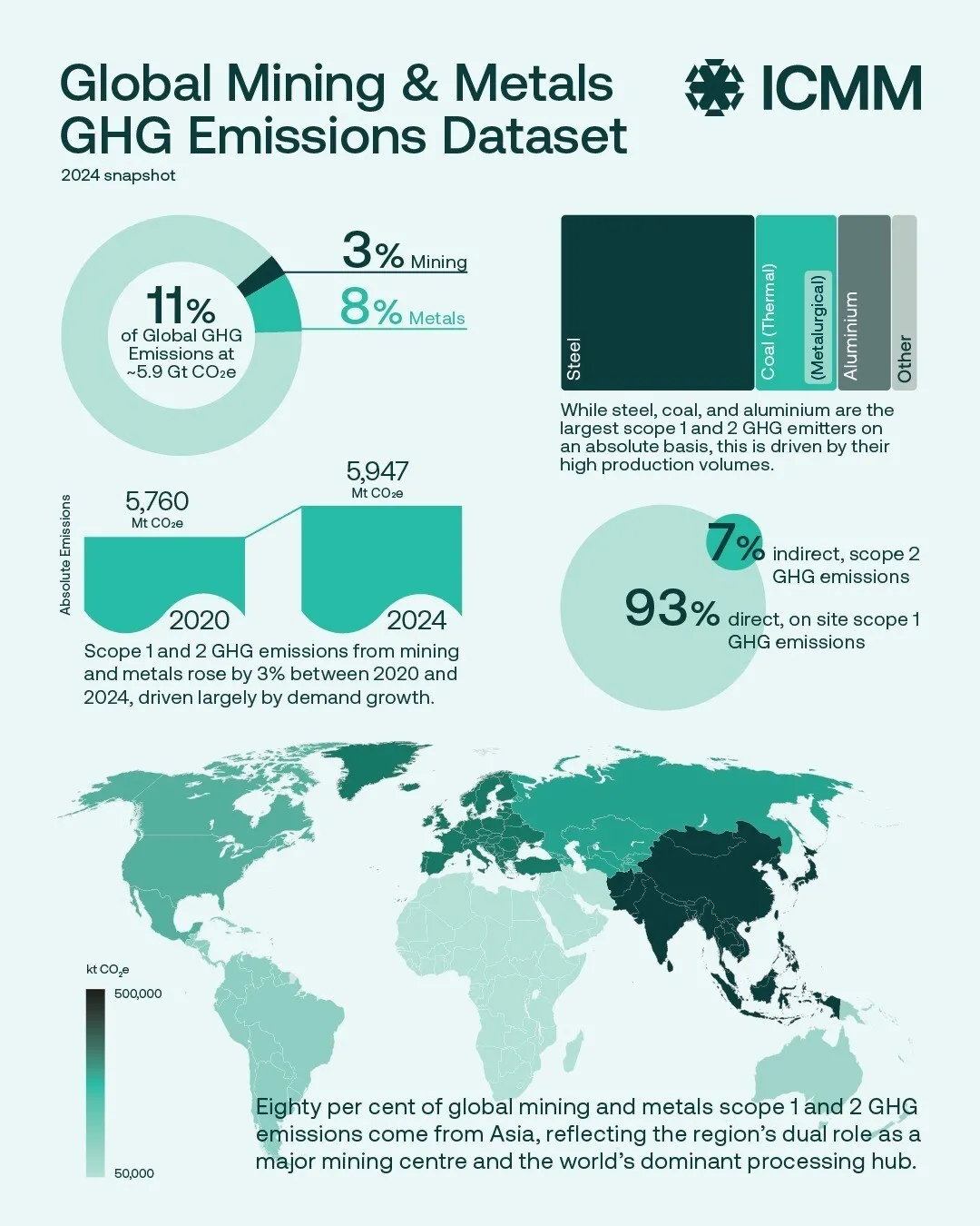 Mining for key energy-transition minerals is not a major source of global greenhouse gas emissions, ICMM research finds