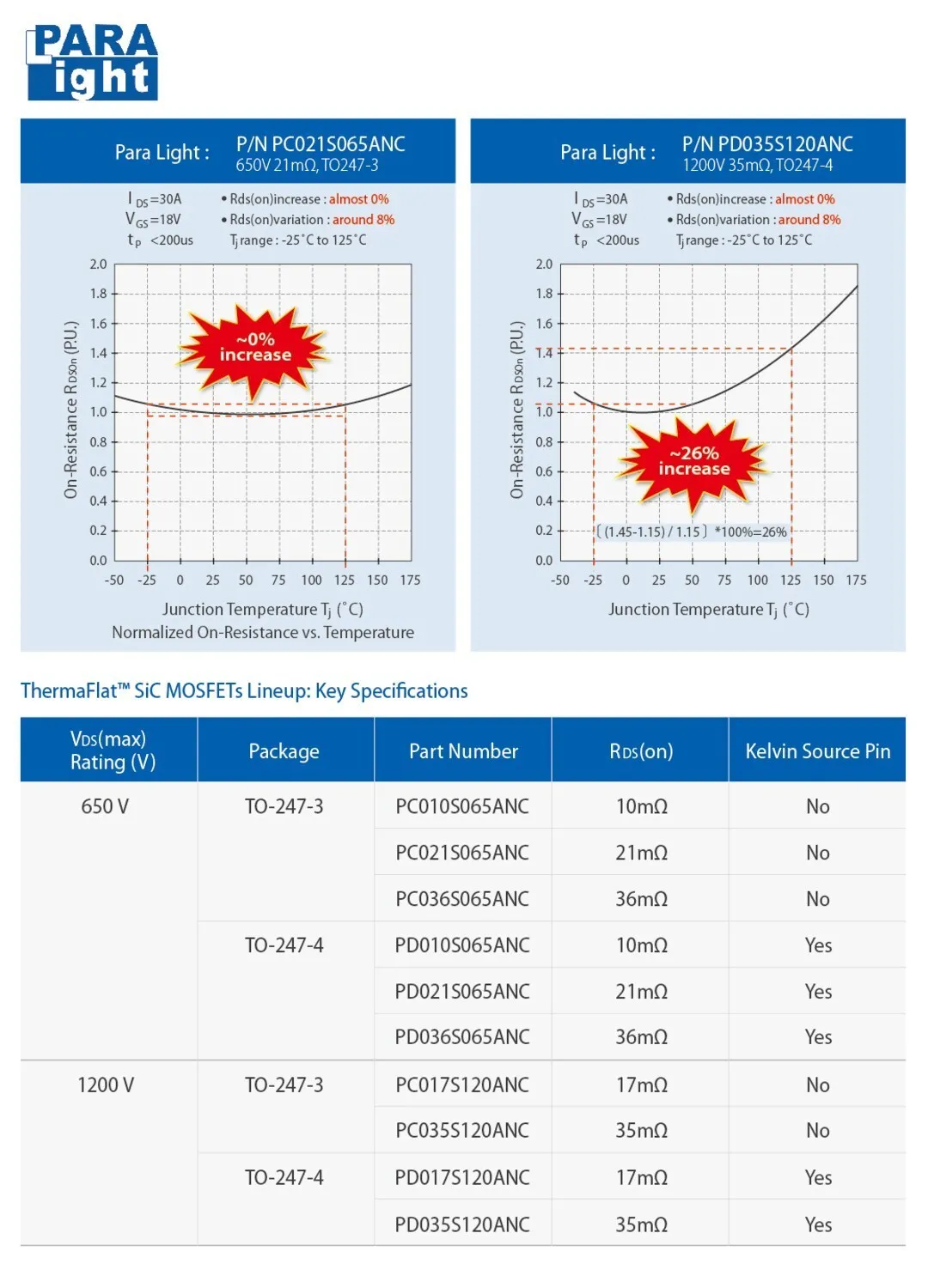 Para Light Shatters Thermal Limits with ThermaFlat™ SiC MOSFETs Featuring Industry-Leading RDS(on) Stability