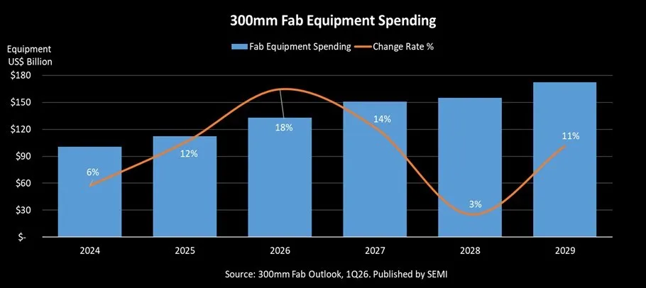 SEMI Projects Double-Digit Growth in Global 300mm Fab Equipment Spending for 2026 and 2027
