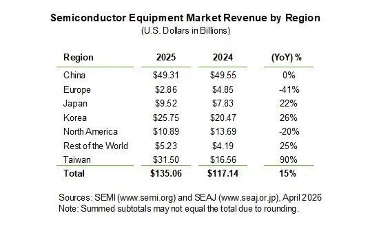 SEMI Reports Global Semiconductor Equipment Billings Reached $135 Billion in 2025, Up 15% Year-on-Year