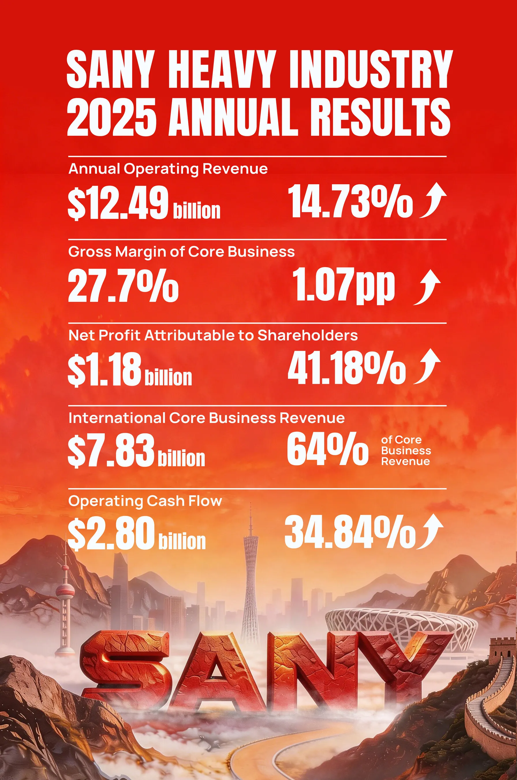 SANY Reports 41% Increase in 2025 Net Profit; Operating Cash Flow Reaches $2.80 Billion