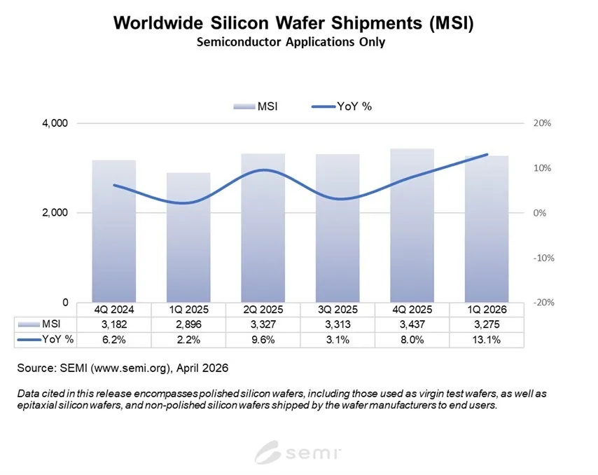 SEMI Reports Worldwide Silicon Wafer Shipments Increase 13% Year-on-Year in Q1 2026