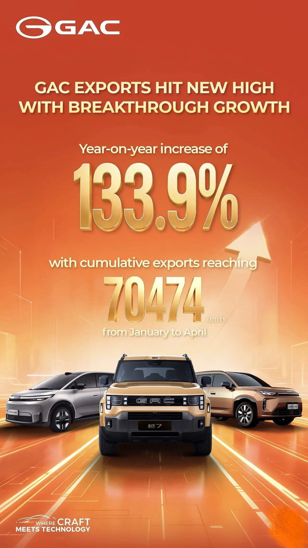 GAC's overseas export volume breaks through to new highs, surging 133.9% year-on-year from January to April, as its global expansion journey enters the fast lane
