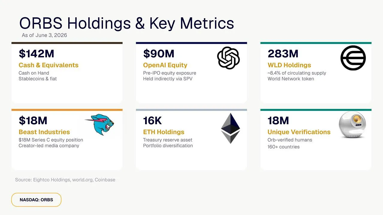 Eightco Holdings (NASDAQ: ORBS) Reports Total Holdings of Approximately $437 Million, Includes OpenAI, Beast Industries, More Than 16,000 ETH and Over 283 Million WLD Tokens