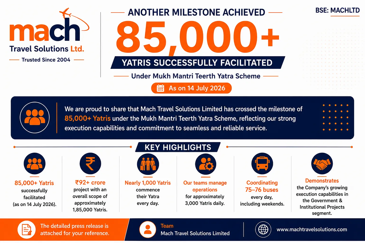 Mach Travel Solutions Limited Crosses 85,000 Yatri Milestone Under Mukh Mantri Teerth Yatra Scheme