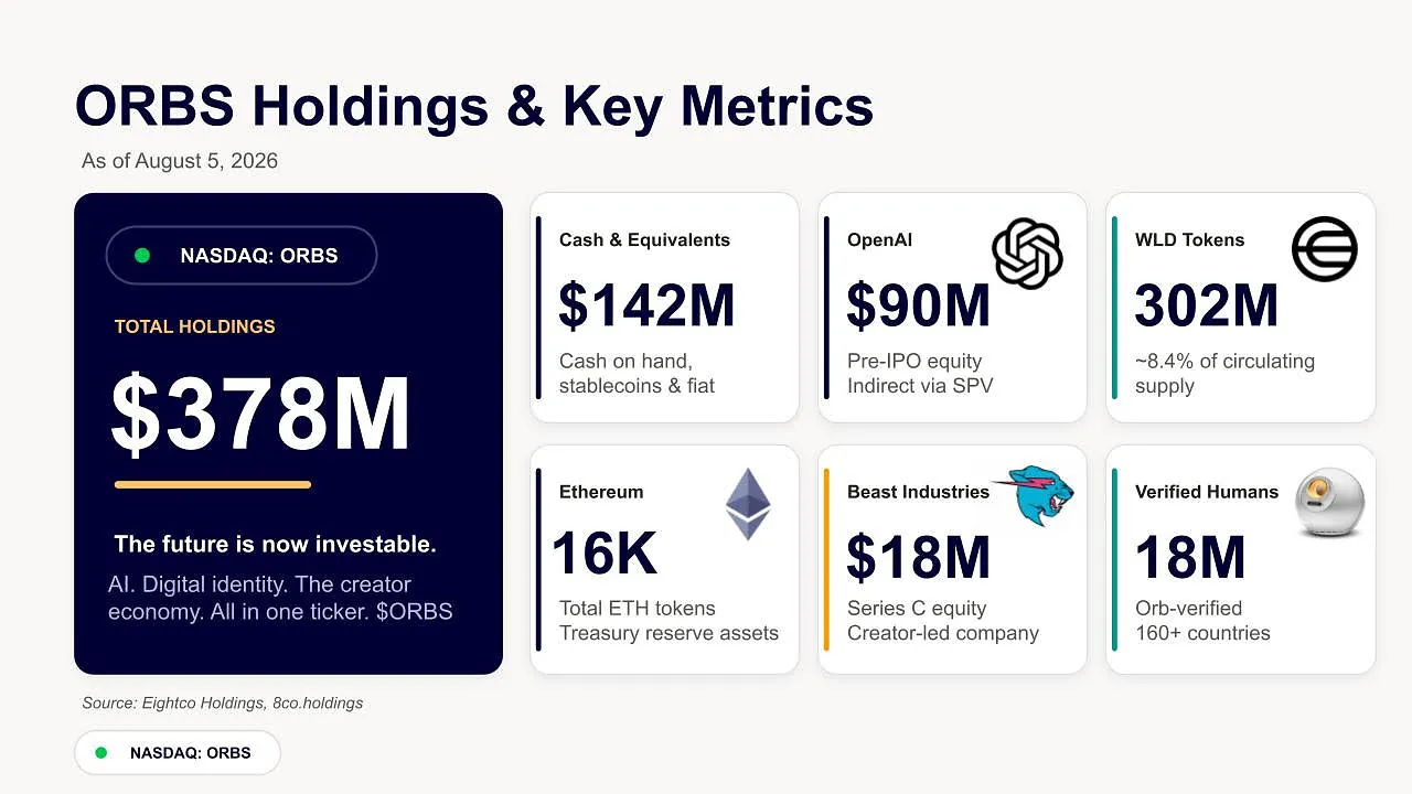 Eightco Holdings (NASDAQ: ORBS) Reports Total Holdings of Approximately $378 Million, Includes OpenAI, Beast Industries, More Than 16,000 ETH and Nearly 302 Million WLD Tokens