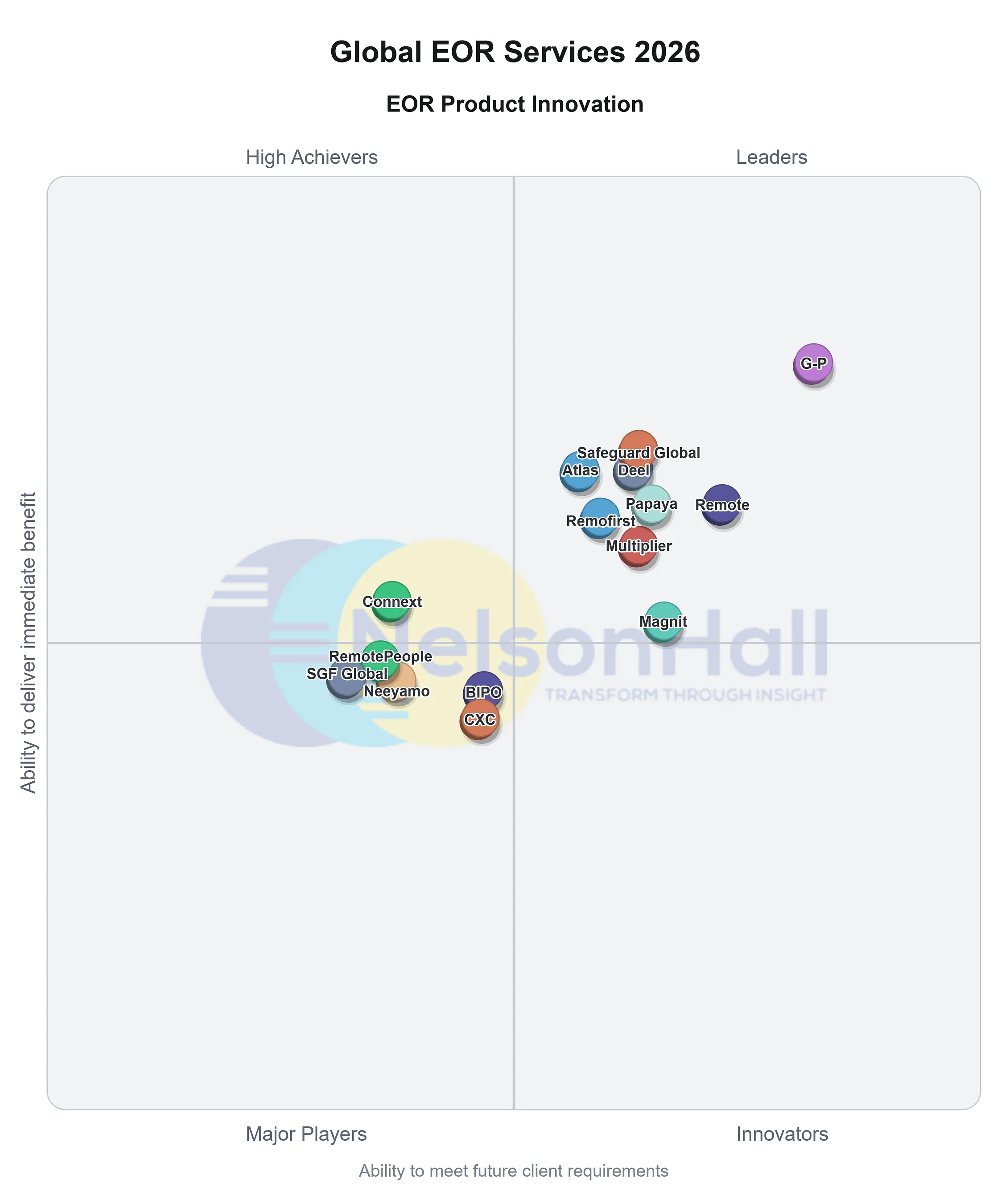G-P Named an Industry Leader in NelsonHall's 2026 Global Employer of Record (EOR) Market Analysis for Sixth Consecutive Report